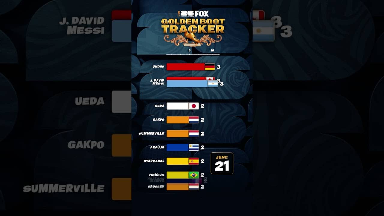 The Golden Boot tracker day-by-day so far at the 2026 FIFA World Cup #fifaworldcup #foxsports