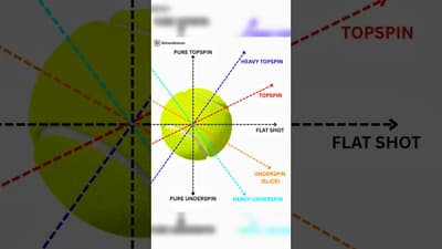 7 Different Spins and How To Hit Them 🎾